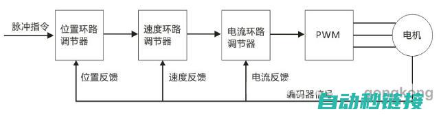 伺服系统的基本原理与构成 (伺服系统的基本要求)